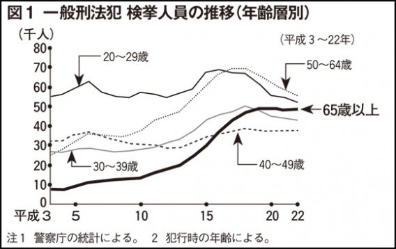 年齢別犯罪者数グラフ 2